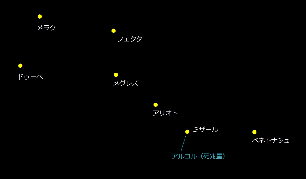 北斗の拳用語紹介 北斗七星 ほくとしちせい